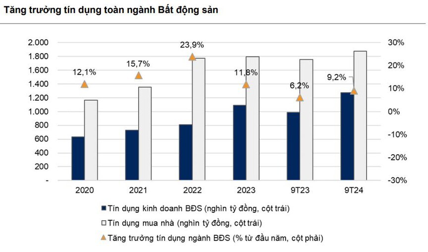 Lợi nhuận ngành bất động sản "đột phá", kết thúc chuỗi âm liên tiếp, cơ hội nào cho năm 2025?- Ảnh 2.