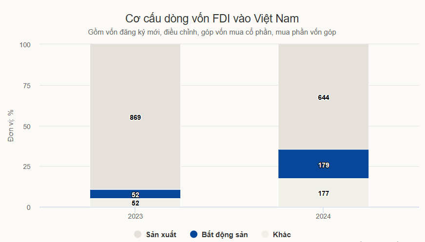 Bất động sản Việt Nam “lội ngược dòng” hút vốn ngoại